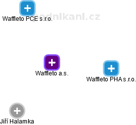 Waffleto a.s. - obrázek vizuálního zobrazení vztahů obchodního rejstříku