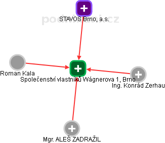 Společenství vlastníků Wágnerova 1, Brno - obrázek vizuálního zobrazení vztahů obchodního rejstříku