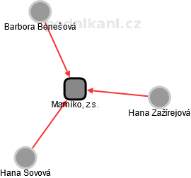 Mamiko, z.s. - obrázek vizuálního zobrazení vztahů obchodního rejstříku