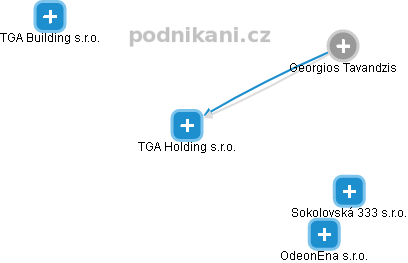 TGA Holding s.r.o. - obrázek vizuálního zobrazení vztahů obchodního rejstříku