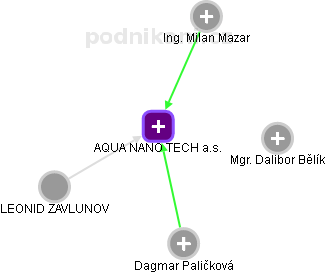 AQUA NANO TECH a.s. - obrázek vizuálního zobrazení vztahů obchodního rejstříku