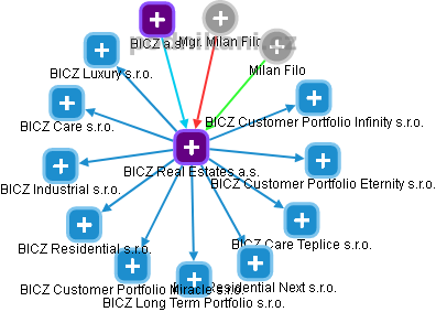 BICZ Real Estates a.s. - obrázek vizuálního zobrazení vztahů obchodního rejstříku