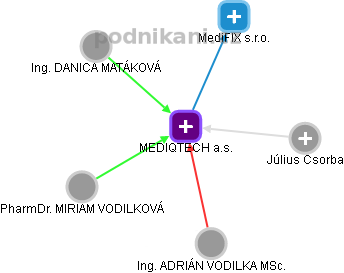 MEDIQTECH a.s. - obrázek vizuálního zobrazení vztahů obchodního rejstříku
