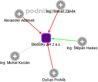Stodůlky JIH 2 a.s. - obrázek vizuálního zobrazení vztahů obchodního rejstříku