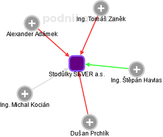 Stodůlky SEVER a.s. - obrázek vizuálního zobrazení vztahů obchodního rejstříku