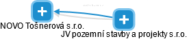 NOVO Tošnerová s.r.o. - obrázek vizuálního zobrazení vztahů obchodního rejstříku
