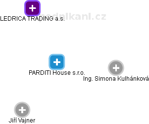 PARDITI House s.r.o. - obrázek vizuálního zobrazení vztahů obchodního rejstříku