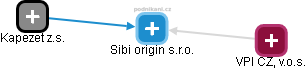Sibi origin s.r.o. - obrázek vizuálního zobrazení vztahů obchodního rejstříku