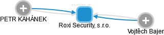 Roxi Security, s.r.o. - obrázek vizuálního zobrazení vztahů obchodního rejstříku