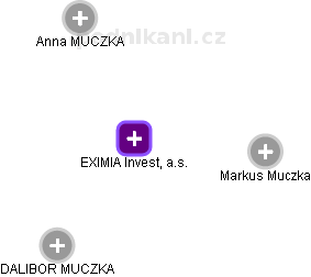 EXIMIA Invest, a.s. - obrázek vizuálního zobrazení vztahů obchodního rejstříku