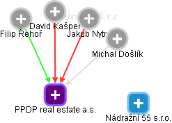 PPDP real estate a.s. - obrázek vizuálního zobrazení vztahů obchodního rejstříku