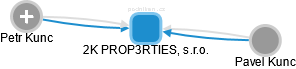 2K PROP3RTIES, s.r.o. - obrázek vizuálního zobrazení vztahů obchodního rejstříku