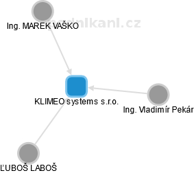 KLIMEO systems s.r.o. - obrázek vizuálního zobrazení vztahů obchodního rejstříku