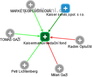 Kaisermanův nadační fond - obrázek vizuálního zobrazení vztahů obchodního rejstříku