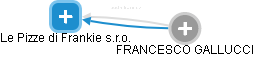 Le Pizze di Frankie s.r.o. - obrázek vizuálního zobrazení vztahů obchodního rejstříku