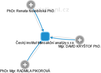 Český institut transakční analýzy s.r.o. - obrázek vizuálního zobrazení vztahů obchodního rejstříku