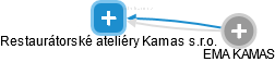 Restaurátorské ateliéry Kamas s.r.o. - obrázek vizuálního zobrazení vztahů obchodního rejstříku