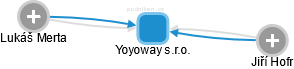 Yoyoway s.r.o. - obrázek vizuálního zobrazení vztahů obchodního rejstříku