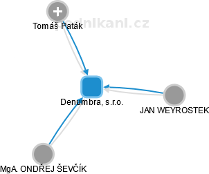 Denumbra, s.r.o. - obrázek vizuálního zobrazení vztahů obchodního rejstříku