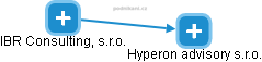 Hyperon advisory s.r.o. - obrázek vizuálního zobrazení vztahů obchodního rejstříku