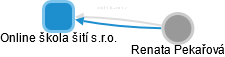 Online škola šití s.r.o. - obrázek vizuálního zobrazení vztahů obchodního rejstříku