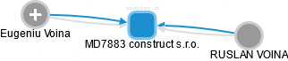 MD7883 construct s.r.o. - obrázek vizuálního zobrazení vztahů obchodního rejstříku