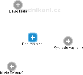 Baolma s.r.o. - obrázek vizuálního zobrazení vztahů obchodního rejstříku