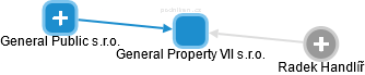 General Property VII s.r.o. - obrázek vizuálního zobrazení vztahů obchodního rejstříku