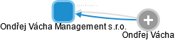 Ondřej Vácha Management s.r.o. - obrázek vizuálního zobrazení vztahů obchodního rejstříku
