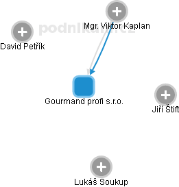 Gourmand profi s.r.o. - obrázek vizuálního zobrazení vztahů obchodního rejstříku