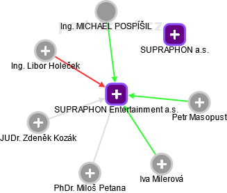 SUPRAPHON Entertainment a.s. - obrázek vizuálního zobrazení vztahů obchodního rejstříku