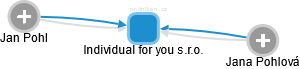 Individual for you s.r.o. - obrázek vizuálního zobrazení vztahů obchodního rejstříku