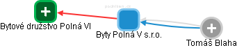 Byty Polná V s.r.o. - obrázek vizuálního zobrazení vztahů obchodního rejstříku
