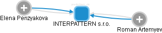 INTERPATTERN s.r.o. - obrázek vizuálního zobrazení vztahů obchodního rejstříku