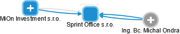 Sprint Office s.r.o. - obrázek vizuálního zobrazení vztahů obchodního rejstříku