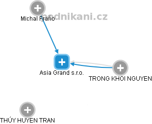 Asia Grand s.r.o. - obrázek vizuálního zobrazení vztahů obchodního rejstříku