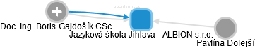 Jazyková škola Jihlava - ALBION s.r.o. - obrázek vizuálního zobrazení vztahů obchodního rejstříku