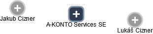 A-KONTO Services SE - obrázek vizuálního zobrazení vztahů obchodního rejstříku