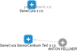 SeneCura SeniorCentrum Telč s.r.o. - obrázek vizuálního zobrazení vztahů obchodního rejstříku