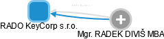 RADO KeyCorp s.r.o. - obrázek vizuálního zobrazení vztahů obchodního rejstříku
