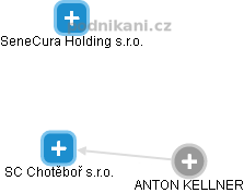 SC Chotěboř s.r.o. - obrázek vizuálního zobrazení vztahů obchodního rejstříku