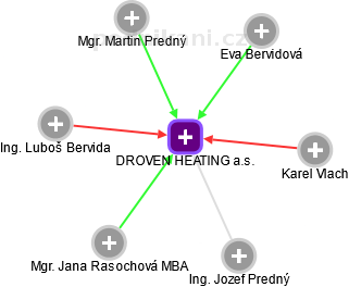 DROVEN HEATING a.s. - obrázek vizuálního zobrazení vztahů obchodního rejstříku