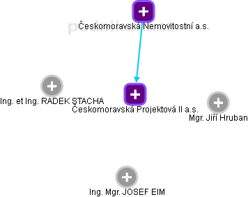 Českomoravská Projektová II a.s. - obrázek vizuálního zobrazení vztahů obchodního rejstříku