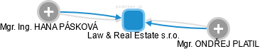 Law & Real Estate s.r.o. - obrázek vizuálního zobrazení vztahů obchodního rejstříku