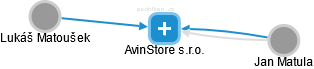AvinStore s.r.o. - obrázek vizuálního zobrazení vztahů obchodního rejstříku