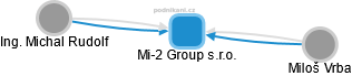 Mi-2 Group s.r.o. - obrázek vizuálního zobrazení vztahů obchodního rejstříku
