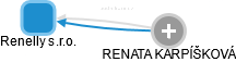 Renelly s.r.o. - obrázek vizuálního zobrazení vztahů obchodního rejstříku