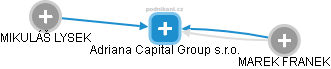 Adriana Capital Group s.r.o. - obrázek vizuálního zobrazení vztahů obchodního rejstříku