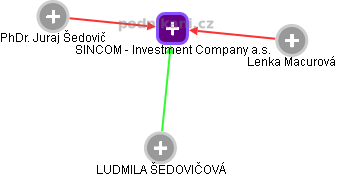 SINCOM - Investment Company a.s. - obrázek vizuálního zobrazení vztahů obchodního rejstříku