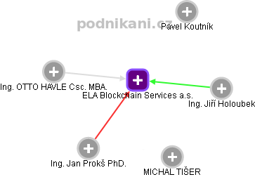 ELA Blockchain Services a.s. - obrázek vizuálního zobrazení vztahů obchodního rejstříku